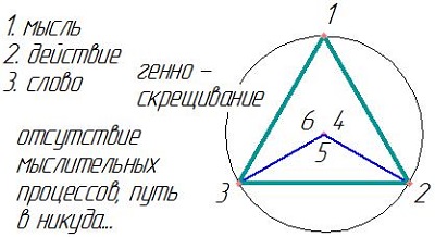 Генно-скрещивание
